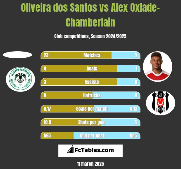 Oliveira dos Santos vs Alex Oxlade-Chamberlain h2h player stats