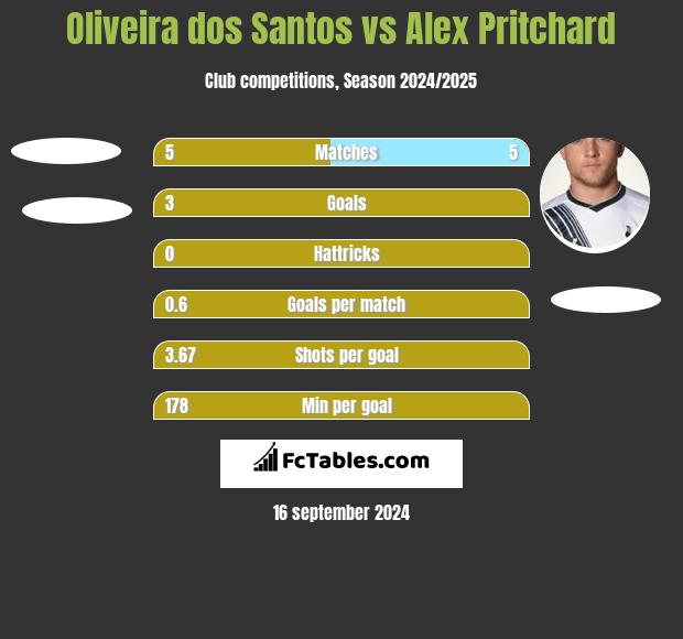 Oliveira dos Santos vs Alex Pritchard h2h player stats