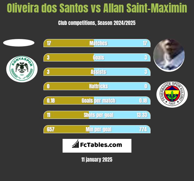 Oliveira dos Santos vs Allan Saint-Maximin h2h player stats