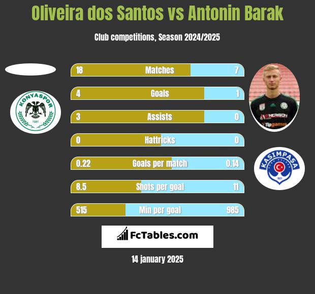 Oliveira dos Santos vs Antonin Barak h2h player stats