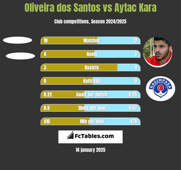 Oliveira dos Santos vs Aytac Kara h2h player stats