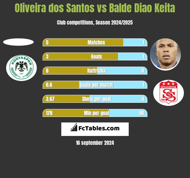 Oliveira dos Santos vs Balde Diao Keita h2h player stats