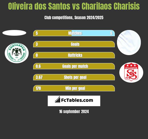 Oliveira dos Santos vs Charilaos Charisis h2h player stats