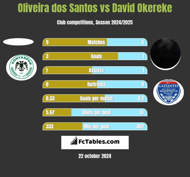 Oliveira dos Santos vs David Okereke h2h player stats