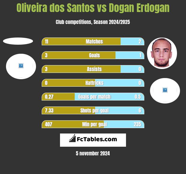 Oliveira dos Santos vs Dogan Erdogan h2h player stats