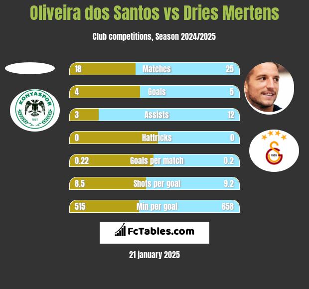 Oliveira dos Santos vs Dries Mertens h2h player stats