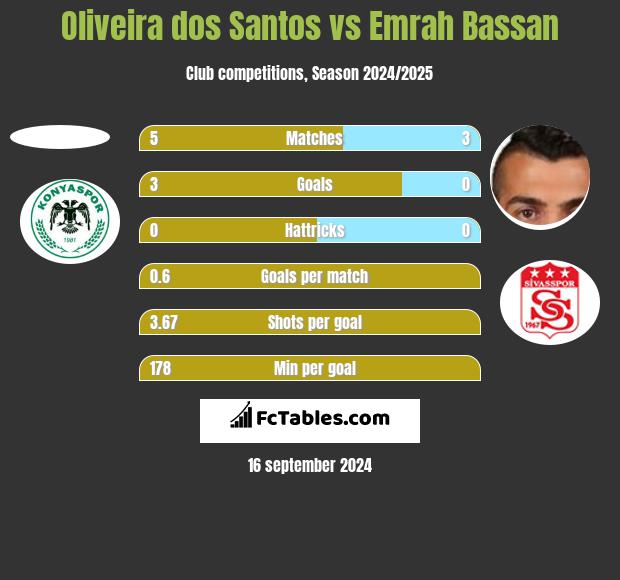 Oliveira dos Santos vs Emrah Bassan h2h player stats