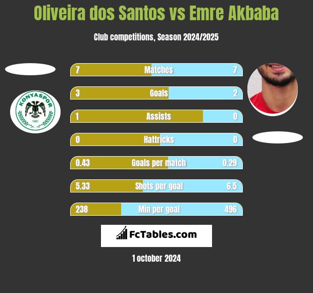 Oliveira dos Santos vs Emre Akbaba h2h player stats