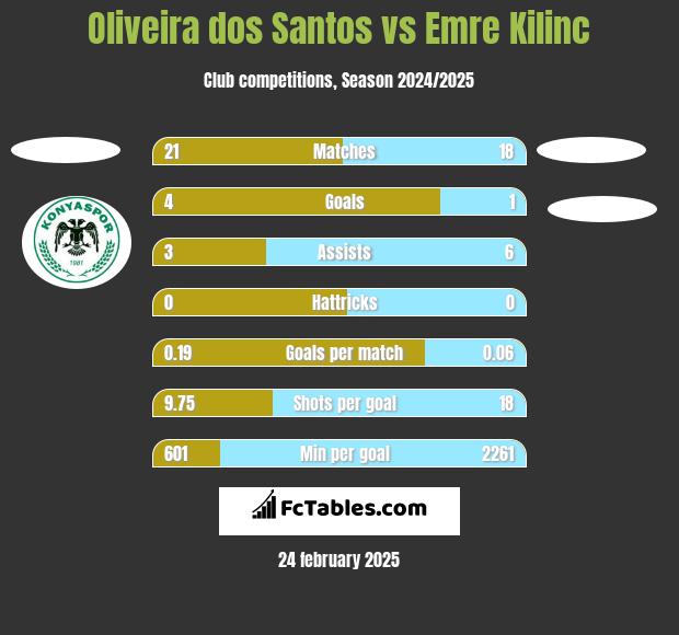 Oliveira dos Santos vs Emre Kilinc h2h player stats