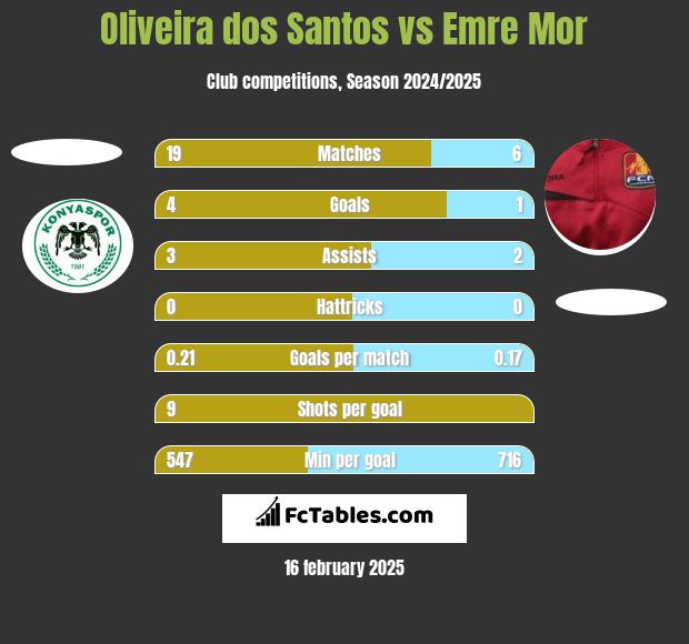 Oliveira dos Santos vs Emre Mor h2h player stats