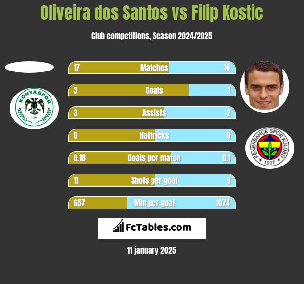 Oliveira dos Santos vs Filip Kostic h2h player stats