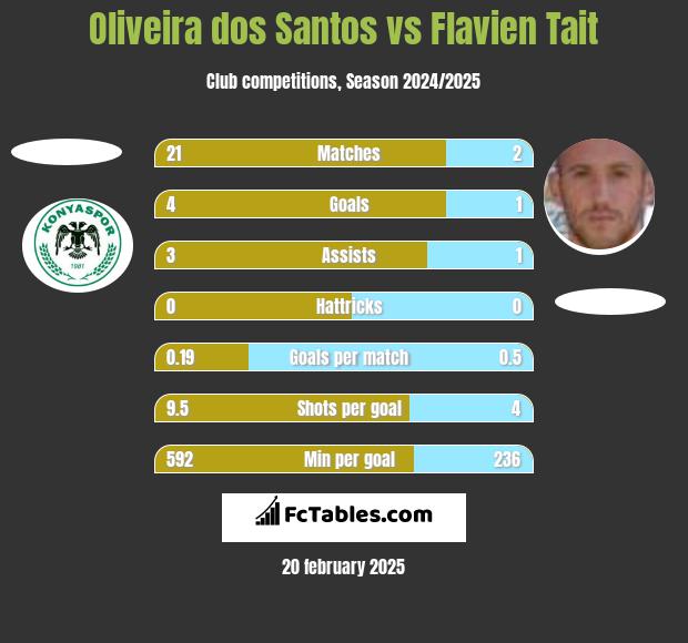 Oliveira dos Santos vs Flavien Tait h2h player stats