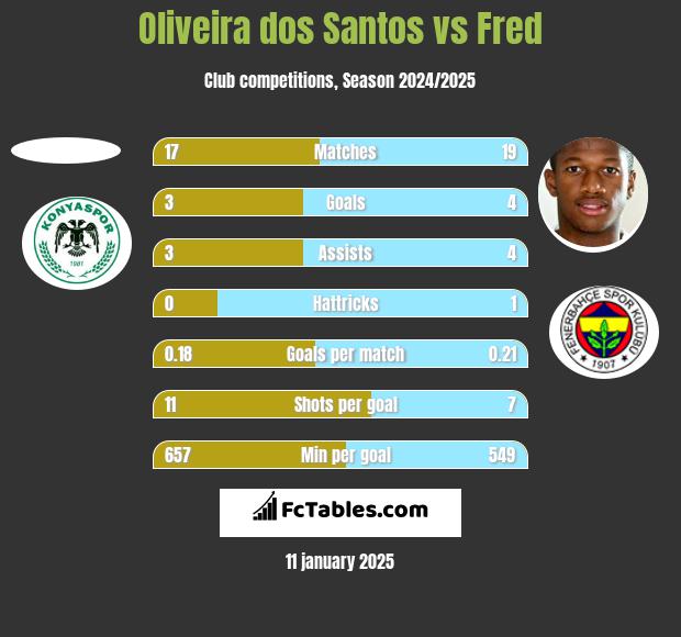 Oliveira dos Santos vs Fred h2h player stats