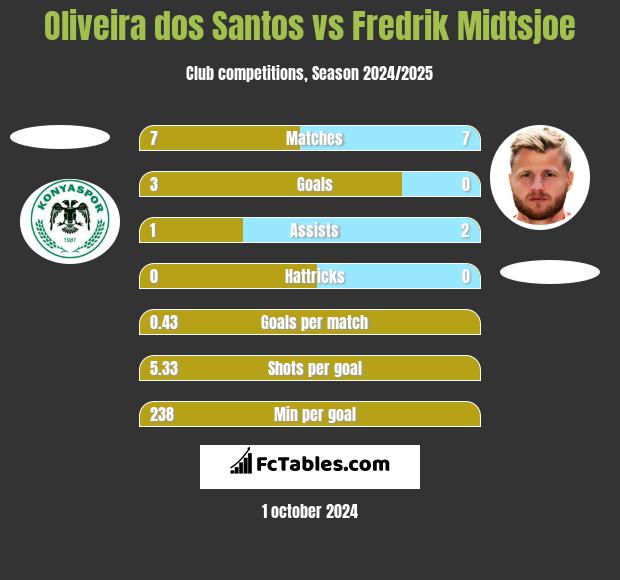 Oliveira dos Santos vs Fredrik Midtsjoe h2h player stats