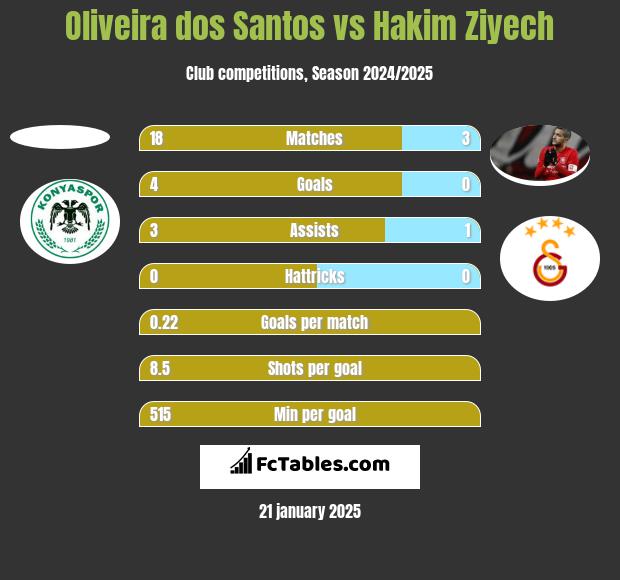 Oliveira dos Santos vs Hakim Ziyech h2h player stats