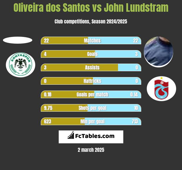 Oliveira dos Santos vs John Lundstram h2h player stats