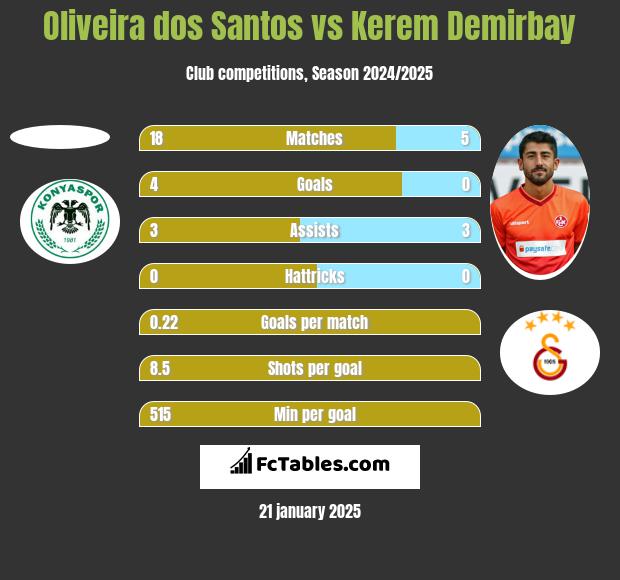 Oliveira dos Santos vs Kerem Demirbay h2h player stats