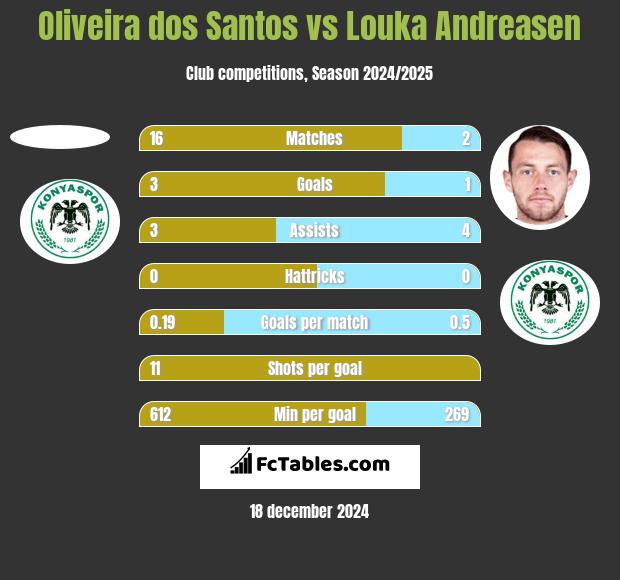 Oliveira dos Santos vs Louka Andreasen h2h player stats