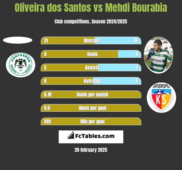 Oliveira dos Santos vs Mehdi Bourabia h2h player stats