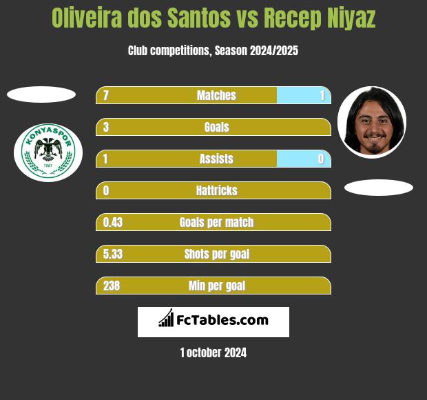 Oliveira dos Santos vs Recep Niyaz h2h player stats