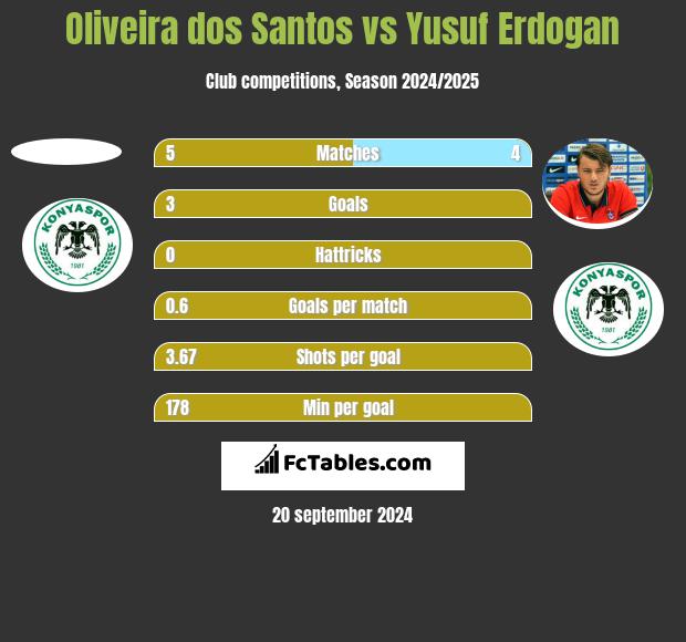 Oliveira dos Santos vs Yusuf Erdogan h2h player stats