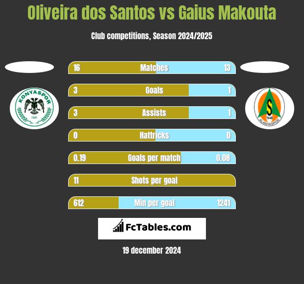 Oliveira dos Santos vs Gaius Makouta h2h player stats