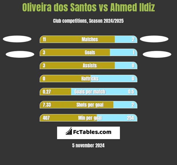 Oliveira dos Santos vs Ahmed Ildiz h2h player stats