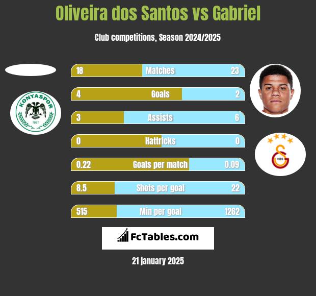 Oliveira dos Santos vs Gabriel h2h player stats