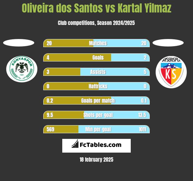 Oliveira dos Santos vs Kartal Yilmaz h2h player stats