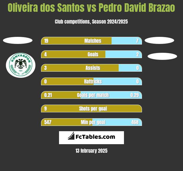 Oliveira dos Santos vs Pedro David Brazao h2h player stats