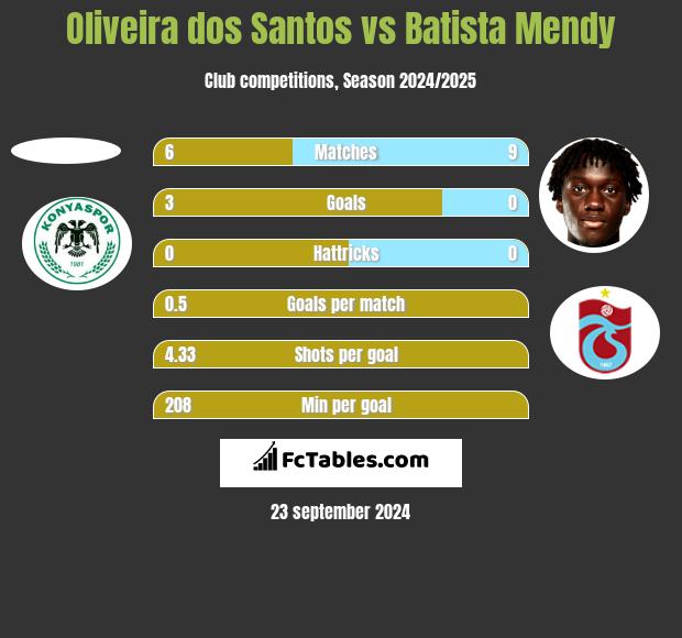 Oliveira dos Santos vs Batista Mendy h2h player stats