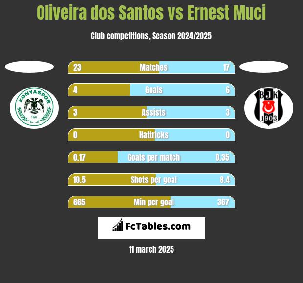 Oliveira dos Santos vs Ernest Muci h2h player stats