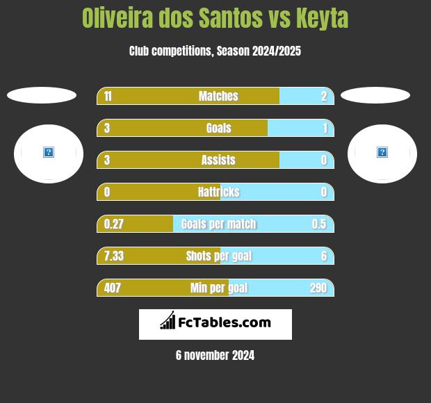 Oliveira dos Santos vs Keyta h2h player stats