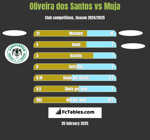 Oliveira dos Santos vs Muja h2h player stats