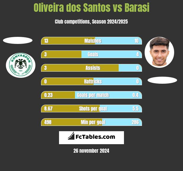 Oliveira dos Santos vs Barasi h2h player stats