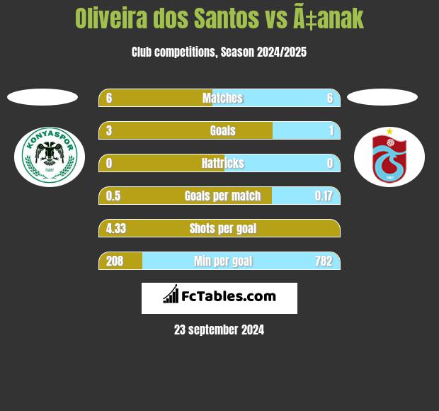 Oliveira dos Santos vs Ã‡anak h2h player stats