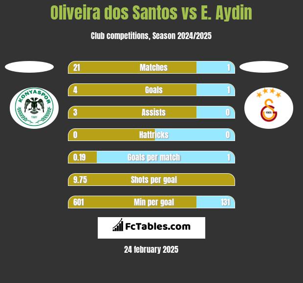 Oliveira dos Santos vs E. Aydin h2h player stats