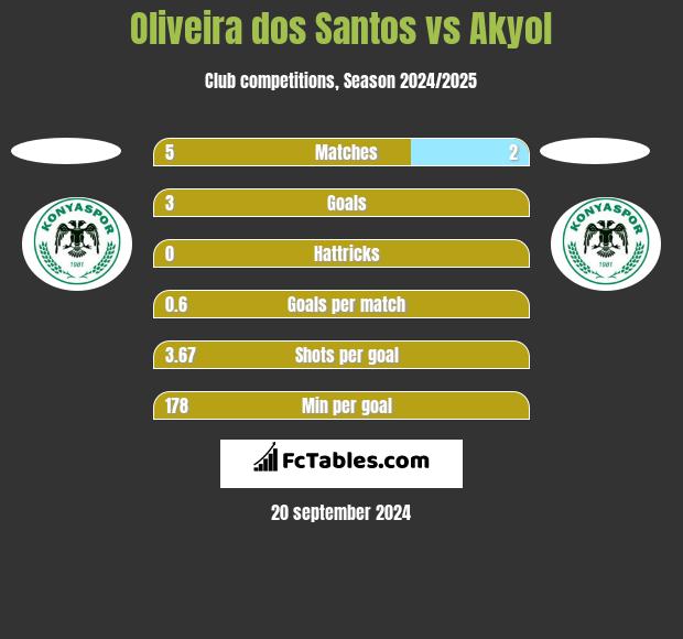 Oliveira dos Santos vs Akyol h2h player stats