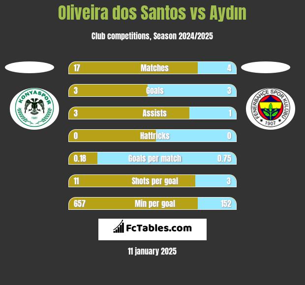 Oliveira dos Santos vs Aydın h2h player stats