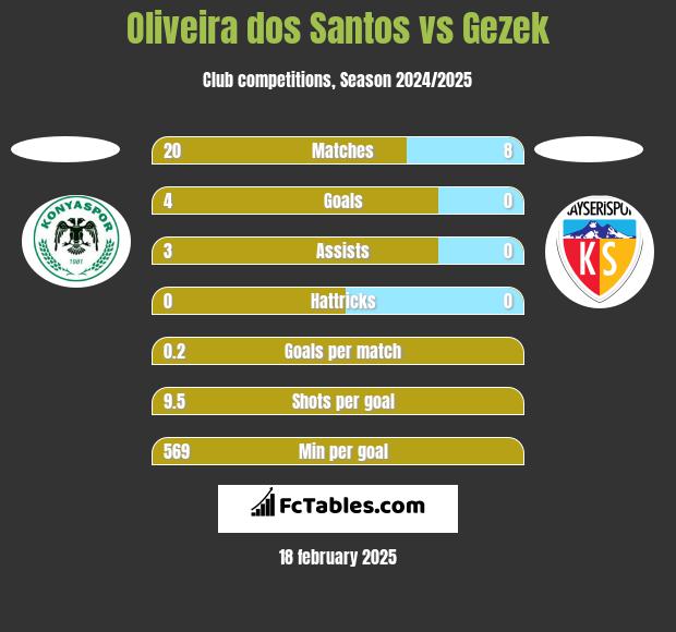 Oliveira dos Santos vs Gezek h2h player stats