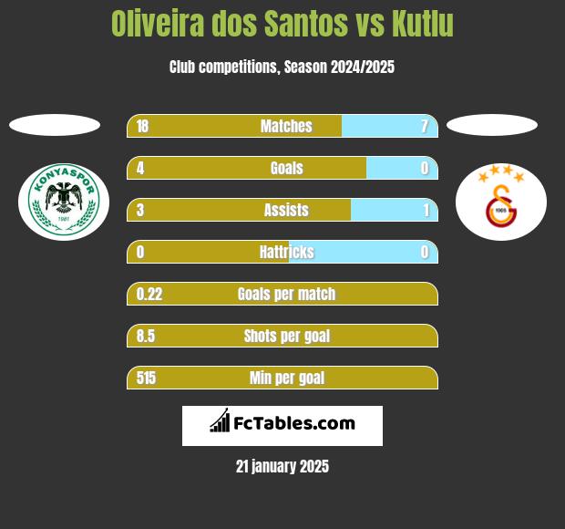 Oliveira dos Santos vs Kutlu h2h player stats