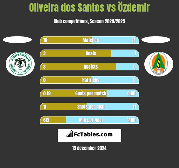 Oliveira dos Santos vs Özdemir h2h player stats