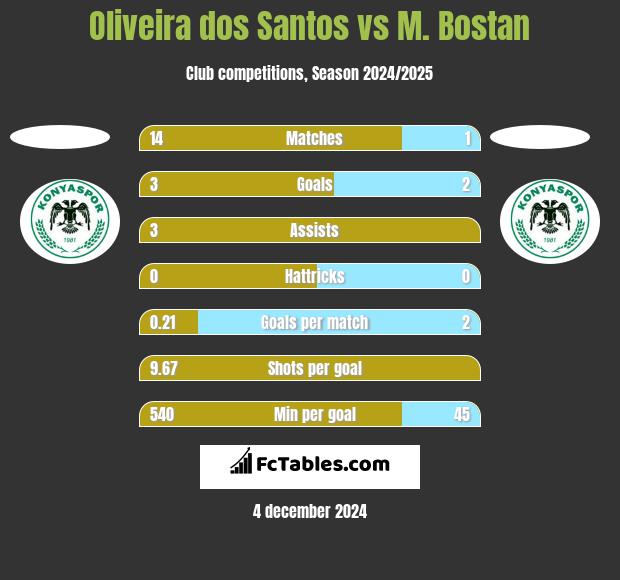 Oliveira dos Santos vs M. Bostan h2h player stats