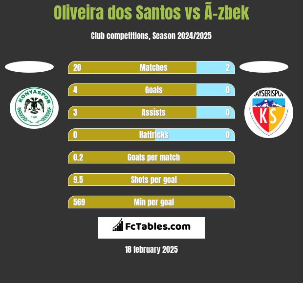 Oliveira dos Santos vs Ã–zbek h2h player stats