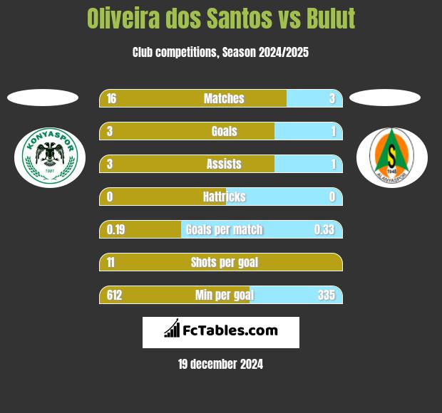 Oliveira dos Santos vs Bulut h2h player stats