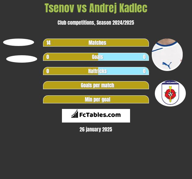 Tsenov vs Andrej Kadlec h2h player stats