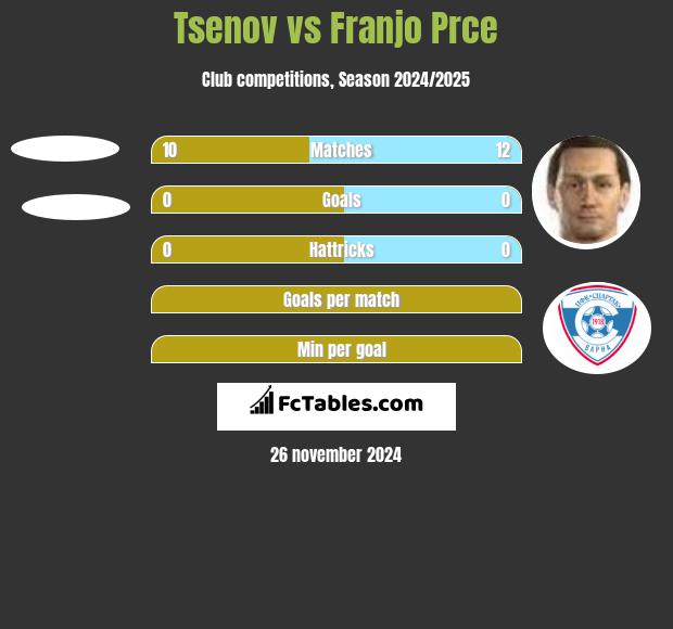 Tsenov vs Franjo Prce h2h player stats