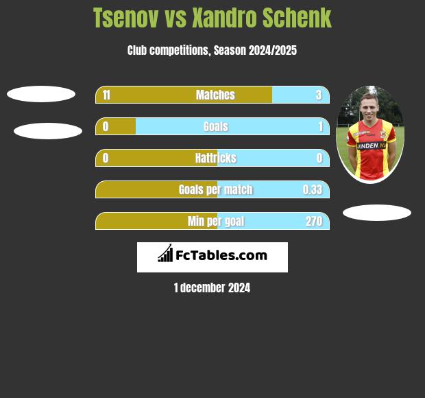 Tsenov vs Xandro Schenk h2h player stats