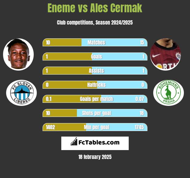 Eneme vs Ales Cermak h2h player stats