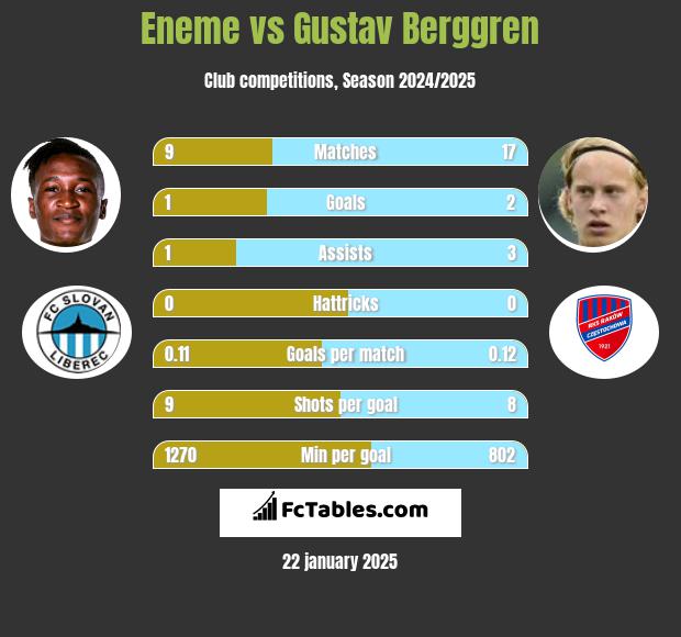 Eneme vs Gustav Berggren h2h player stats